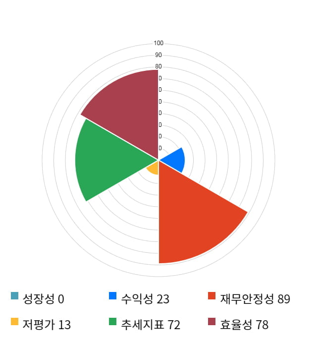 옵티팜, 전일 대비 약 4% 상승한 12,100원