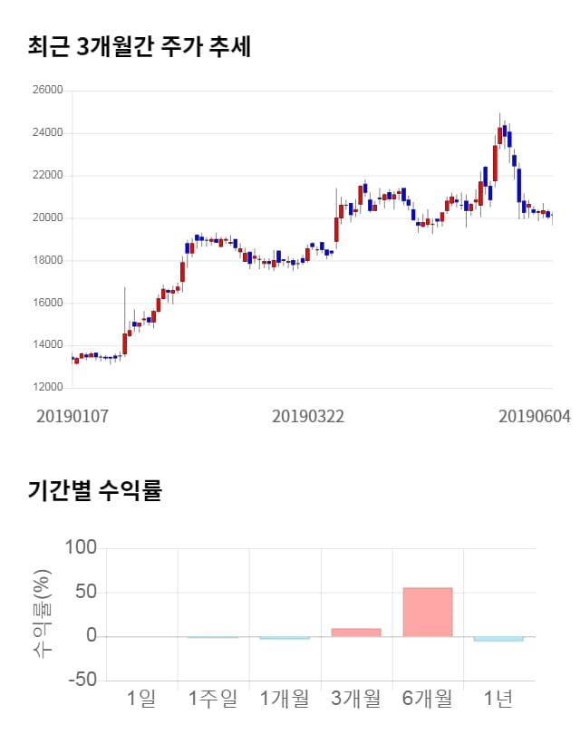 프로텍, 전일 대비 약 4% 상승한 21,050원