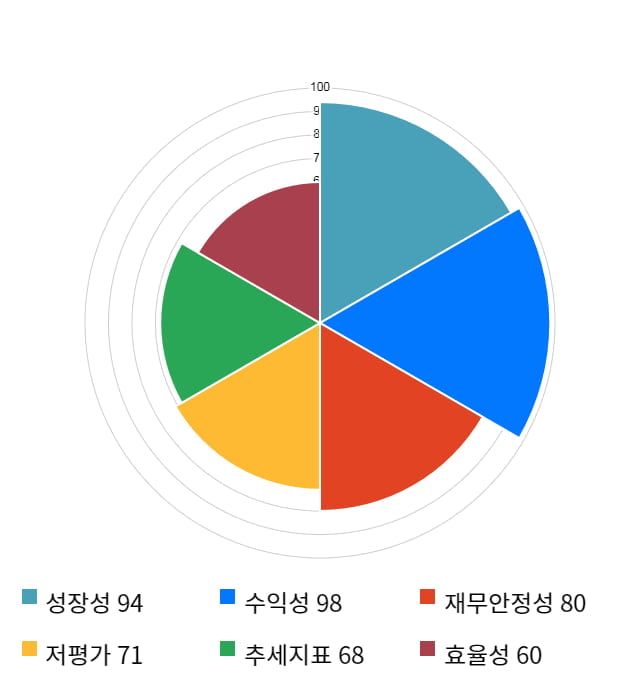 프로텍, 전일 대비 약 4% 상승한 21,050원