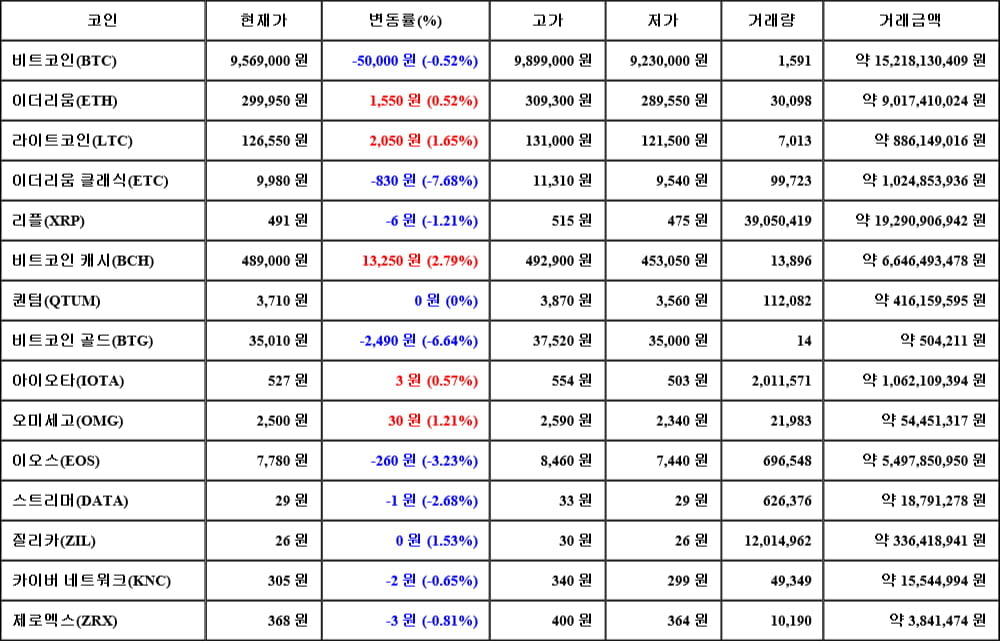 [가상화폐 뉴스] 06월 05일 16시 30분 비트코인(-0.52%), 비트코인 캐시(2.79%), 이더리움 클래식(-7.68%)