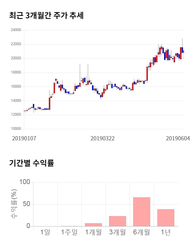 쎄트렉아이, 전일 대비 약 3% 상승한 21,450원