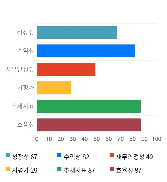 쎄트렉아이, 전일 대비 약 3% 상승한 21,450원