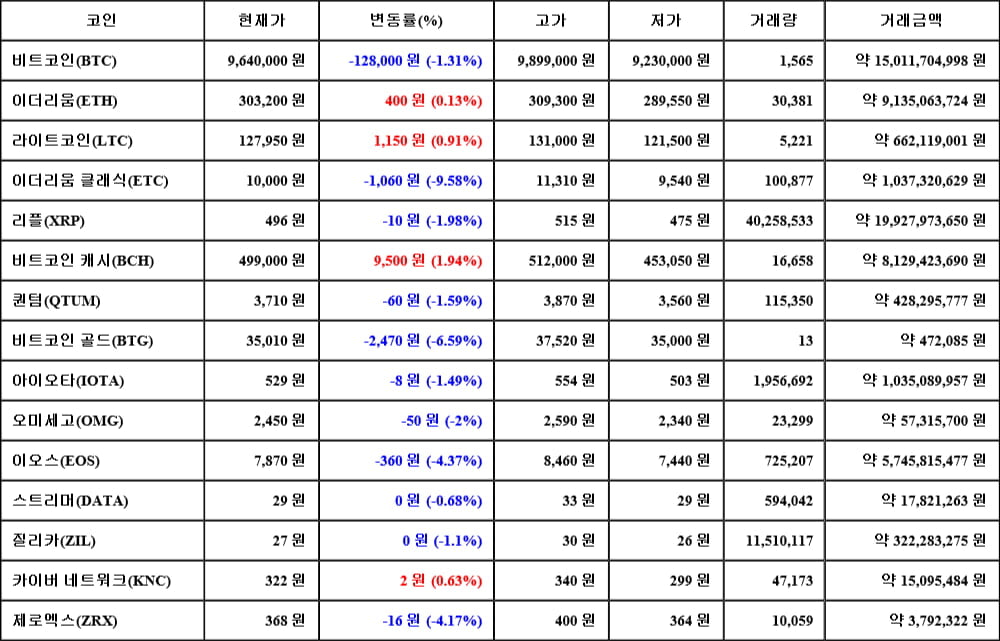 [가상화폐 뉴스] 06월 05일 18시 00분 비트코인(-1.31%), 비트코인 캐시(1.94%), 이더리움 클래식(-9.58%)