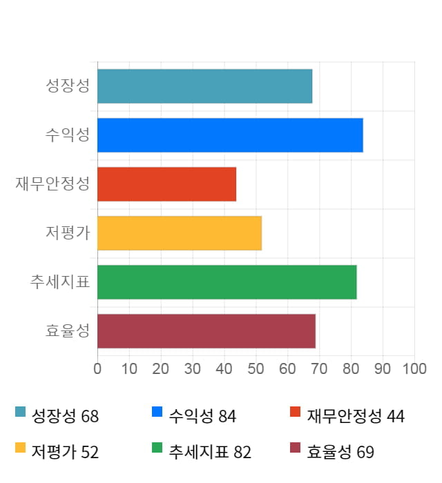 에이치엔티, 52주 신고가 경신... 전일 대비 12% 상승