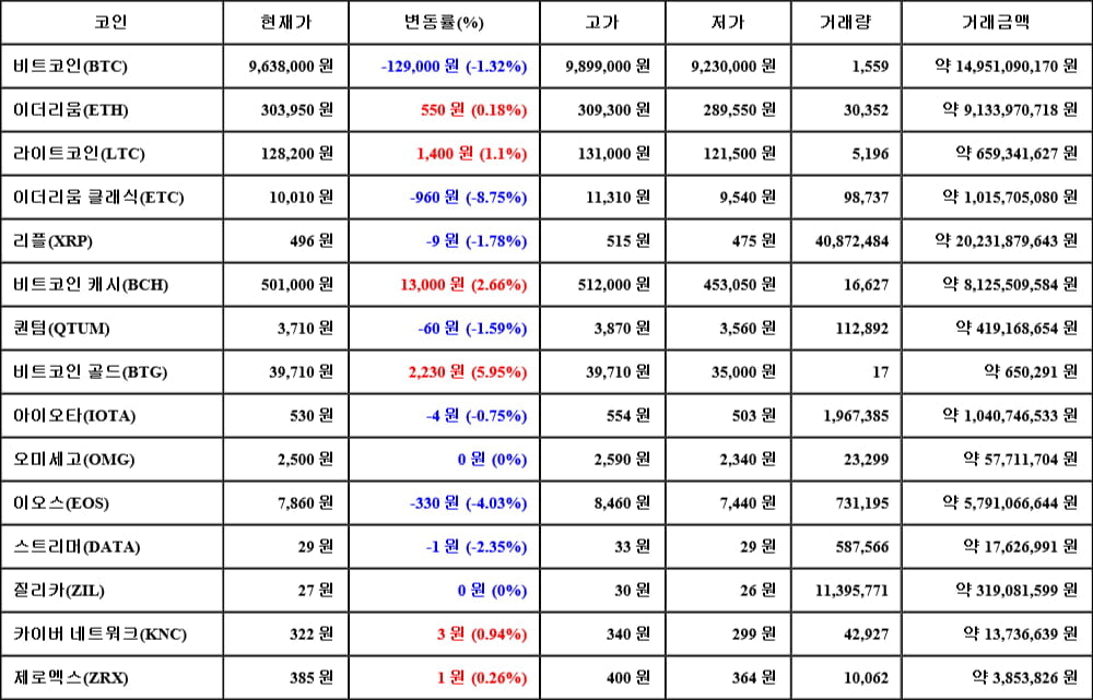 [가상화폐 뉴스] 06월 05일 18시 30분 비트코인(-1.32%), 비트코인 골드(5.95%), 이더리움 클래식(-8.75%)