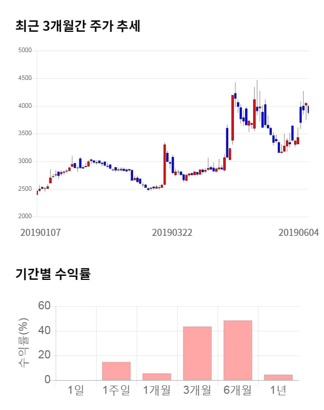 우성사료, 11% 급등... 전일 보다 410원 상승한 4,285원