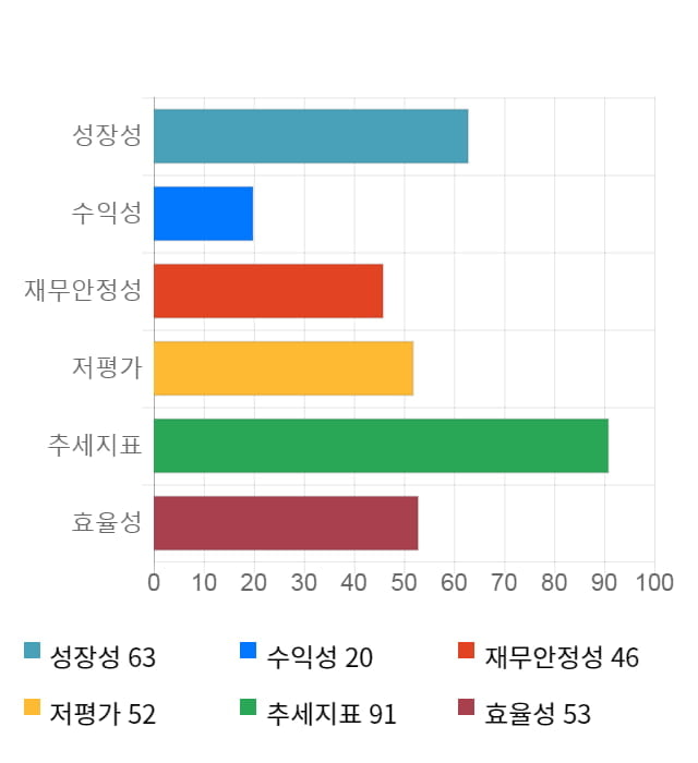 우성사료, 11% 급등... 전일 보다 410원 상승한 4,285원