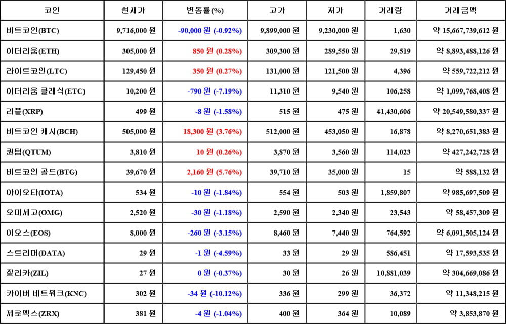 [가상화폐 뉴스] 06월 05일 20시 00분 비트코인(-0.92%), 비트코인 골드(5.76%), 카이버 네트워크(-10.12%)