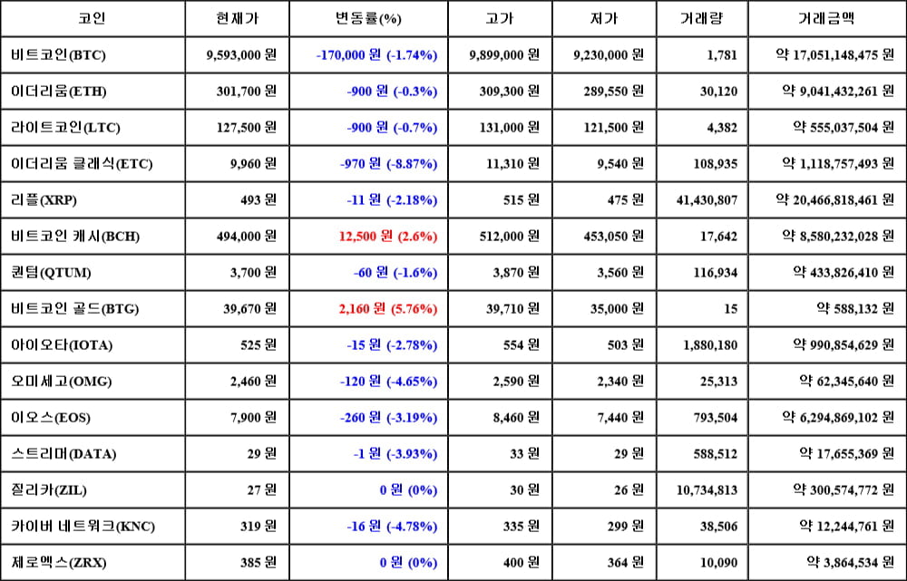 [가상화폐 뉴스] 06월 05일 21시 00분 비트코인(-1.74%), 비트코인 골드(5.76%), 이더리움 클래식(-8.87%)