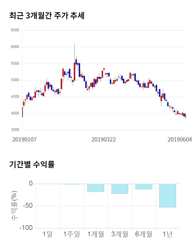 원익, 전일 대비 약 5% 상승한 4,190원