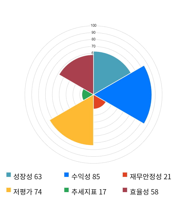 원익, 전일 대비 약 5% 상승한 4,190원