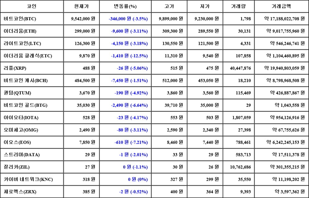 [가상화폐 뉴스] 06월 05일 22시 30분 비트코인(-3.5%), 이더리움 클래식(-12.5%), 이오스(-7.21%)