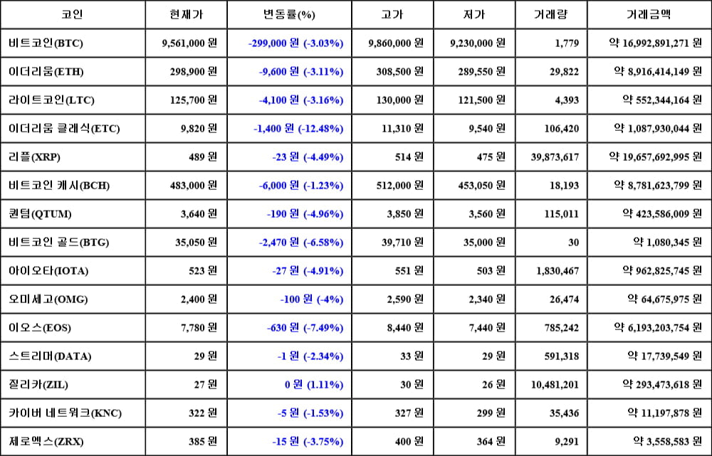 [가상화폐 뉴스] 06월 05일 23시 00분 비트코인(-3.03%), 이더리움 클래식(-12.48%), 이오스(-7.49%)