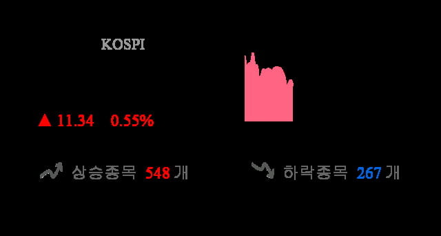 [이 시각 코스피] 코스피 현재 2078.31p 상승세 지속