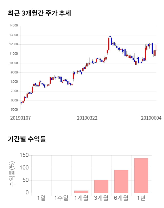 파워로직스, 10% 급등... 전일 보다 1,250원 상승한 13,200원