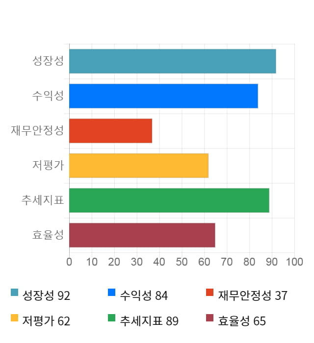 파워로직스, 10% 급등... 전일 보다 1,250원 상승한 13,200원