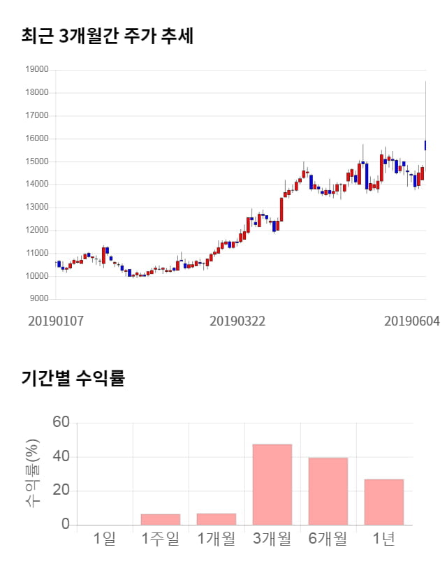 NICE평가정보, 전일 대비 약 7% 상승한 16,600원