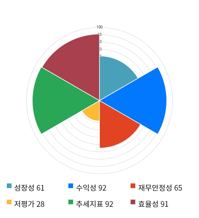 NICE평가정보, 전일 대비 약 7% 상승한 16,600원