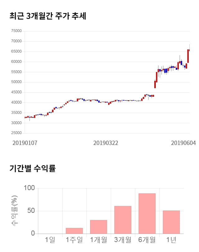 골프존, 52주 신고가 경신... 전일 대비 4% 상승