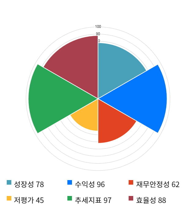 골프존, 52주 신고가 경신... 전일 대비 4% 상승