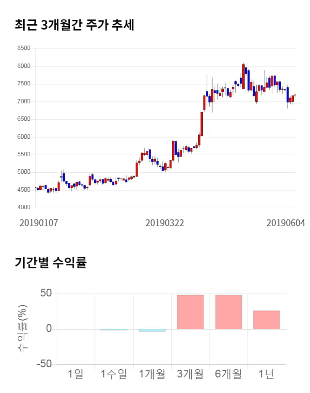 코웰패션, 전일 대비 약 4% 상승한 7,500원