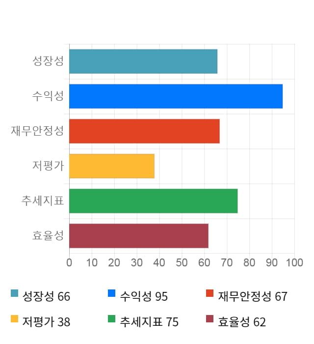 코웰패션, 전일 대비 약 4% 상승한 7,500원