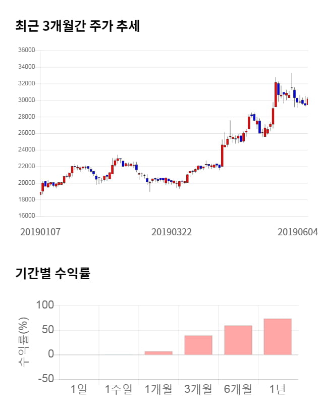 아나패스, 전일 대비 약 5% 상승한 31,700원