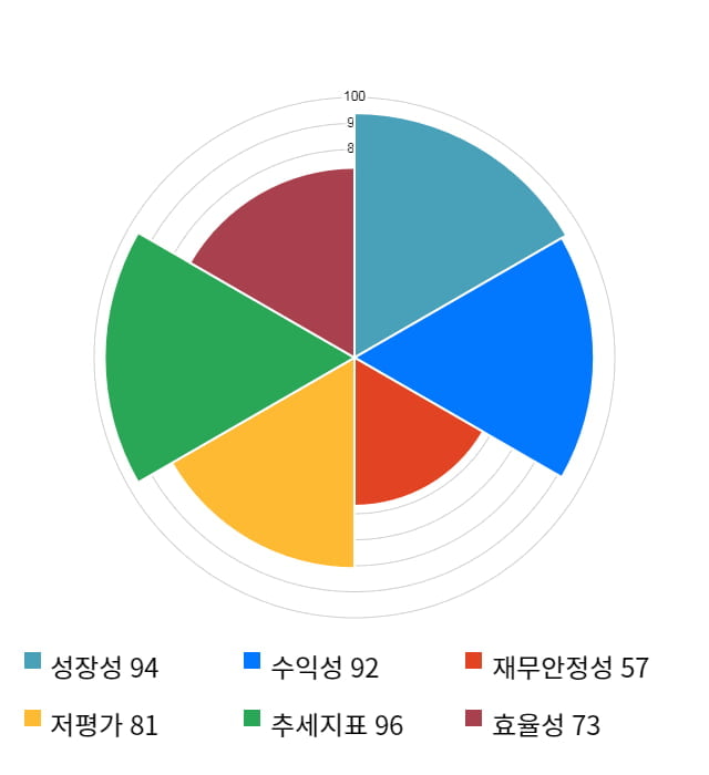 삼호, 52주 신고가 경신... 전일 대비 6% 상승