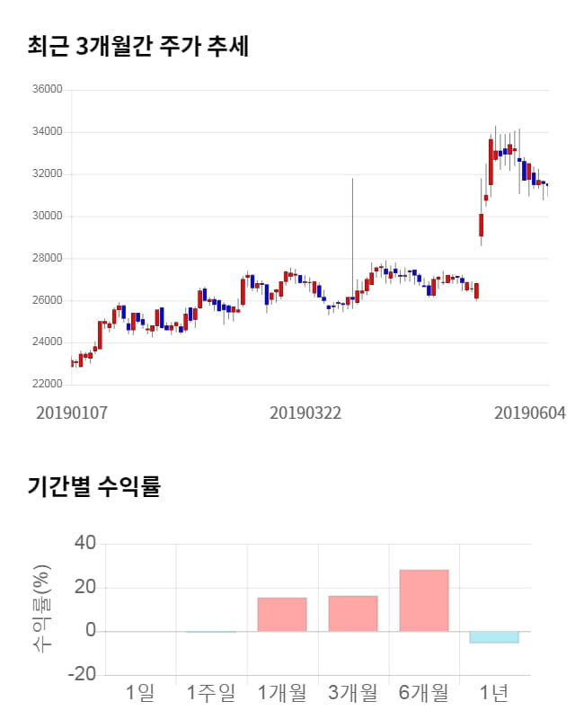 서흥, 전일 대비 약 5% 상승한 32,900원