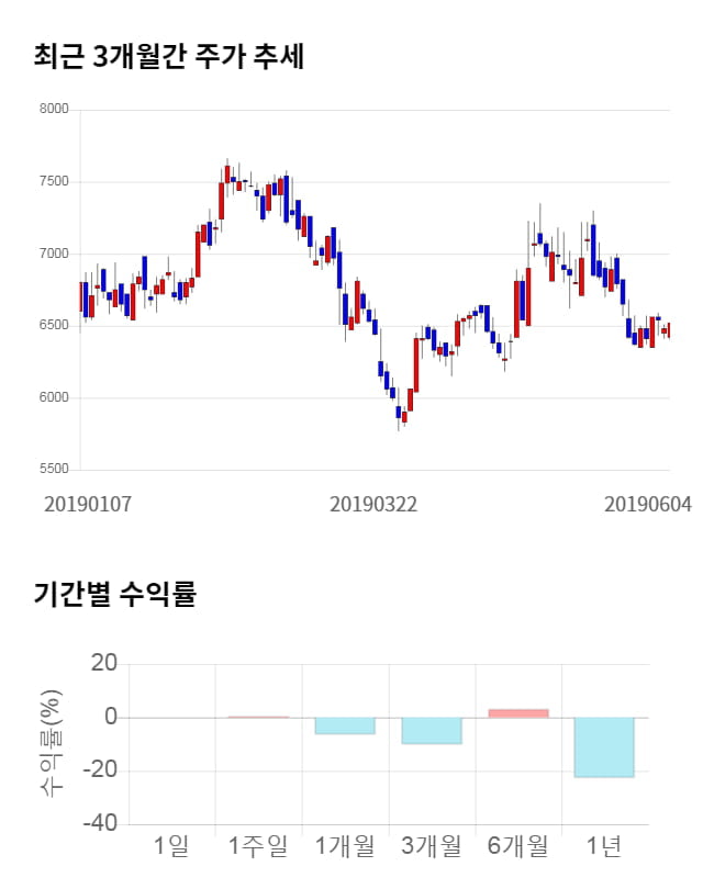 유니퀘스트, 전일 대비 약 5% 상승한 6,850원