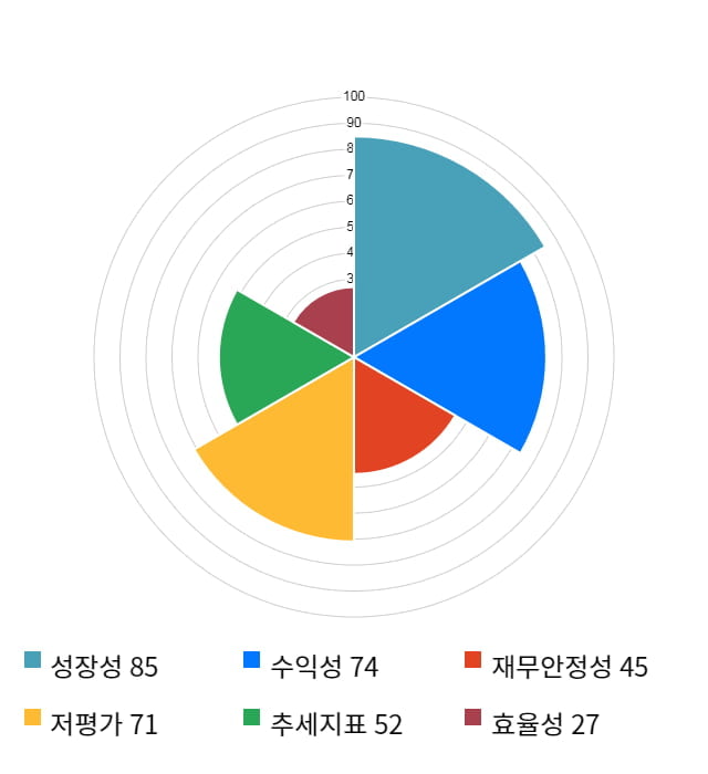 유니퀘스트, 전일 대비 약 5% 상승한 6,850원