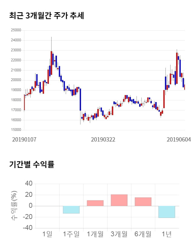 동아지질, 전일 대비 약 6% 상승한 20,700원