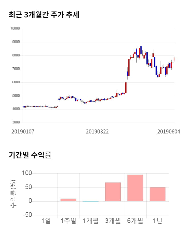 에스넷, 17% 급등... 전일 보다 1,340원 상승한 9,190원