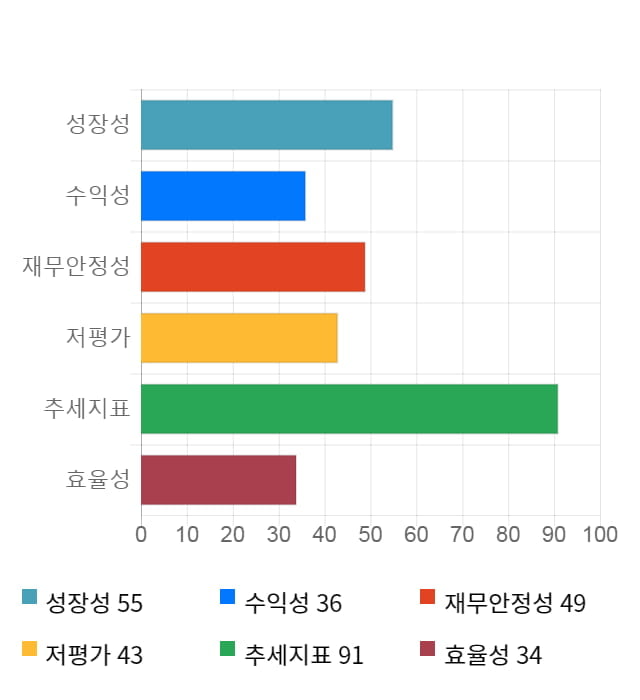 에스넷, 17% 급등... 전일 보다 1,340원 상승한 9,190원