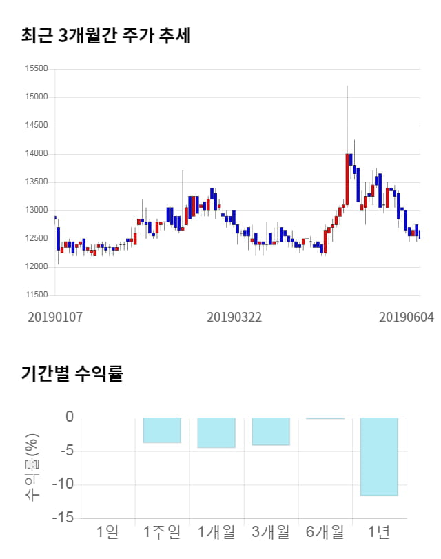 일동홀딩스, 전일 대비 약 3% 상승한 12,900원