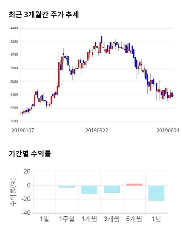 신성델타테크, 전일 대비 약 5% 상승한 3,550원