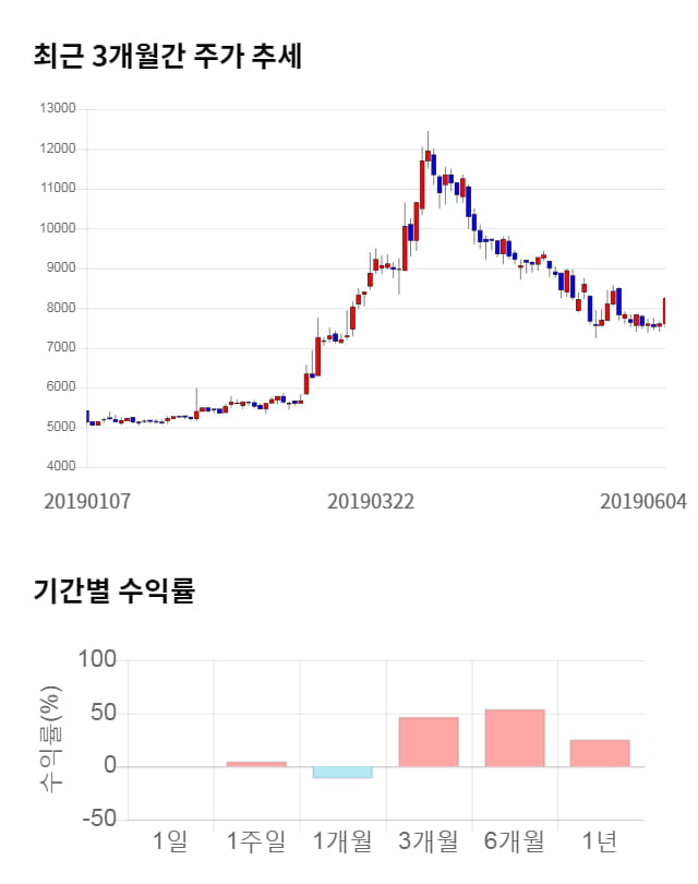 이즈미디어, 11% 급등... 전일 보다 930원 상승한 9,170원