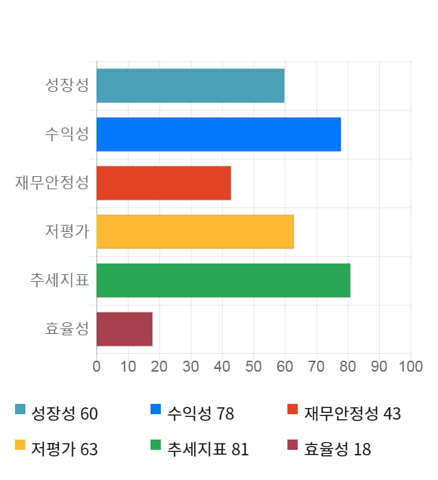 이즈미디어, 11% 급등... 전일 보다 930원 상승한 9,170원