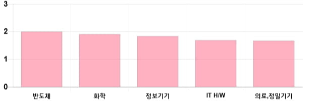 [이 시각 코스닥] 코스닥 현재 709.33p 상승세 지속