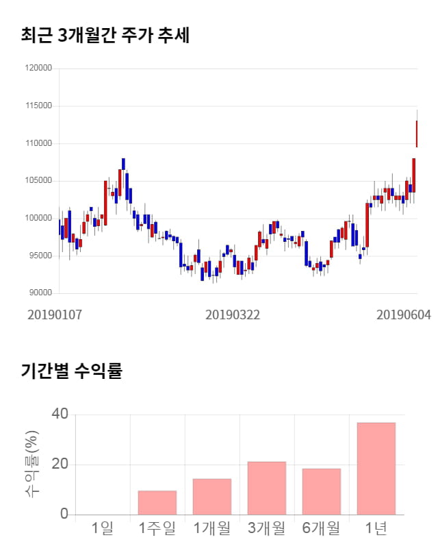 대림산업, 52주 신고가 경신... 전일 대비 3% 상승