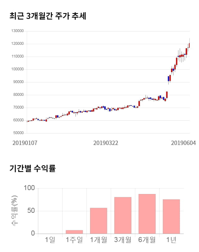 종근당홀딩스, 52주 신고가 경신... 전일 대비 4% 상승