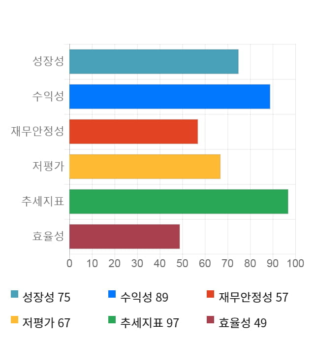 종근당홀딩스, 52주 신고가 경신... 전일 대비 4% 상승