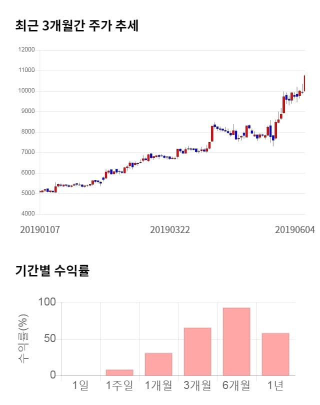 도이치모터스, 전일 대비 약 3% 상승한 11,100원