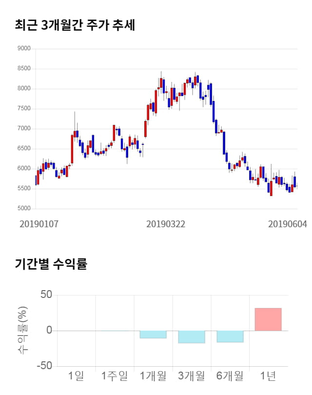 디피씨, 전일 대비 약 8% 상승한 5,990원