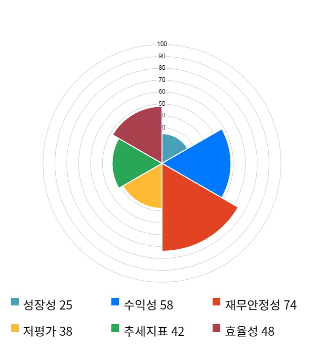 디피씨, 전일 대비 약 8% 상승한 5,990원