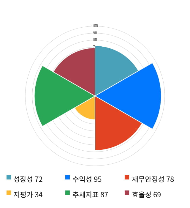 케이아이엔엑스, 52주 신고가 경신... 전일 대비 11% 상승