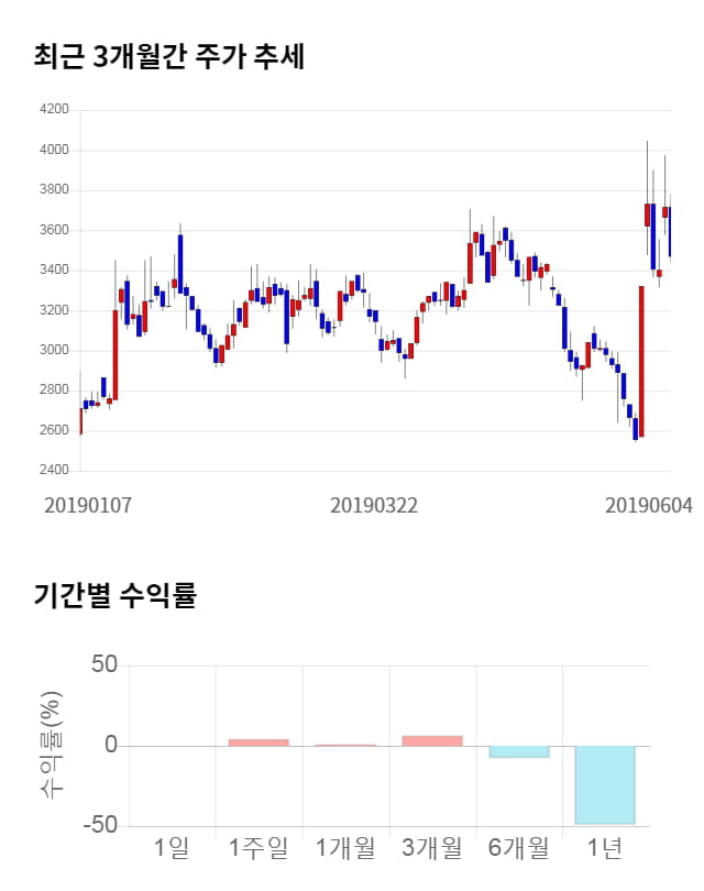 세화피앤씨, 전일 대비 약 4% 상승한 3,595원