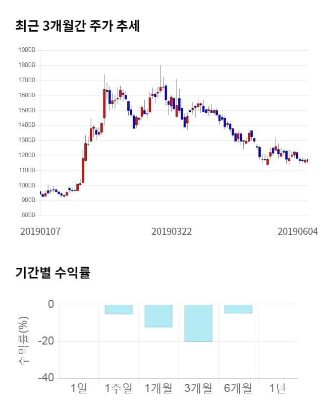 티로보틱스, 10% 급등... 전일 보다 1,200원 상승한 12,800원