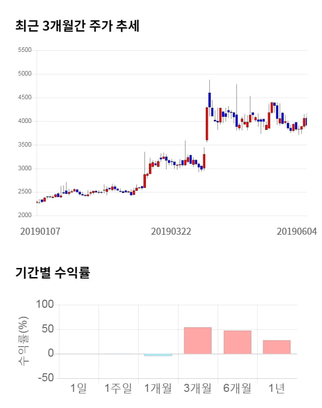 광진윈텍, 전일 대비 약 9% 상승한 4,285원