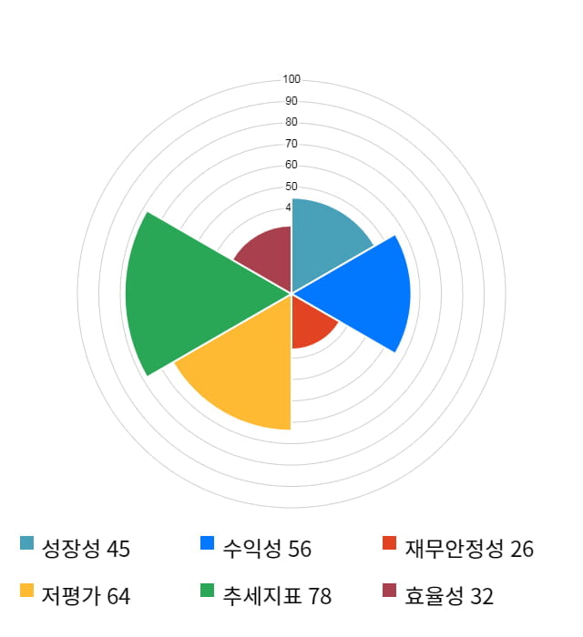 광진윈텍, 전일 대비 약 9% 상승한 4,285원